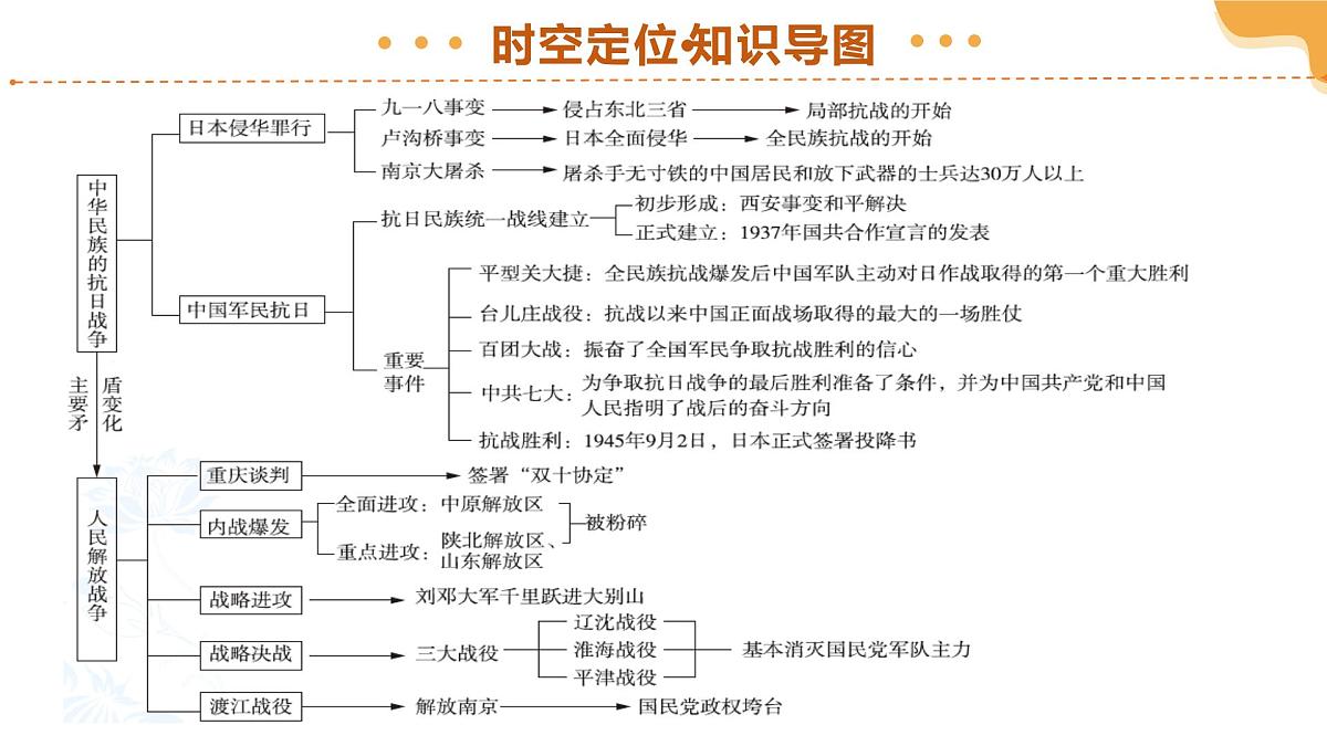 专题13 中华民族的抗日战争 2025年中考历史一轮复习讲练测（全国通用）课件PPT第6页