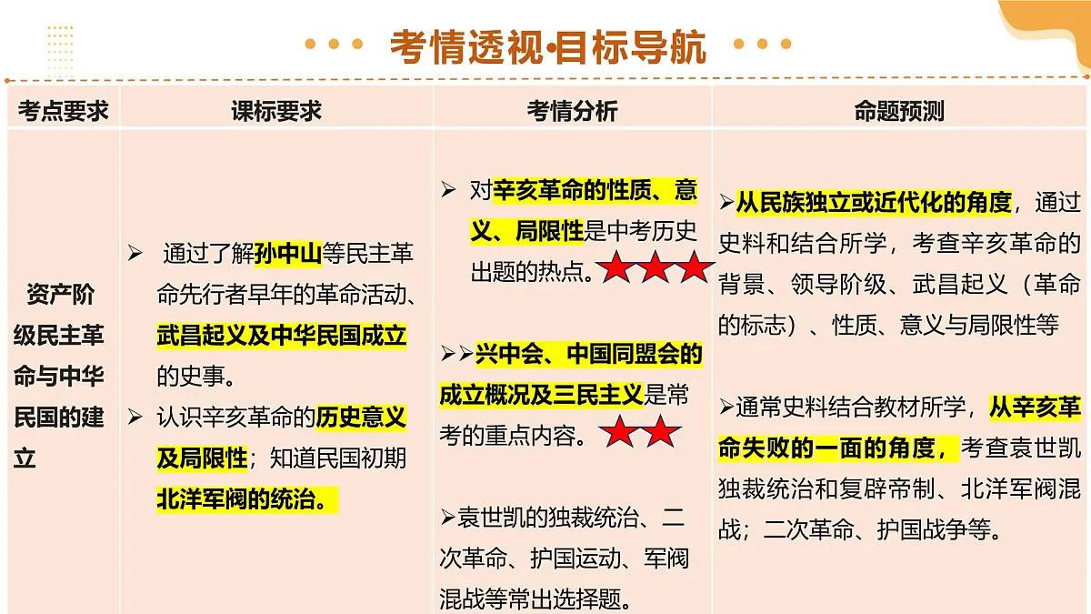 专题10 资产阶级民主革命与中华民国的建立 2025年中考历史一轮复习讲练测（全国通用）课件PPT第3页