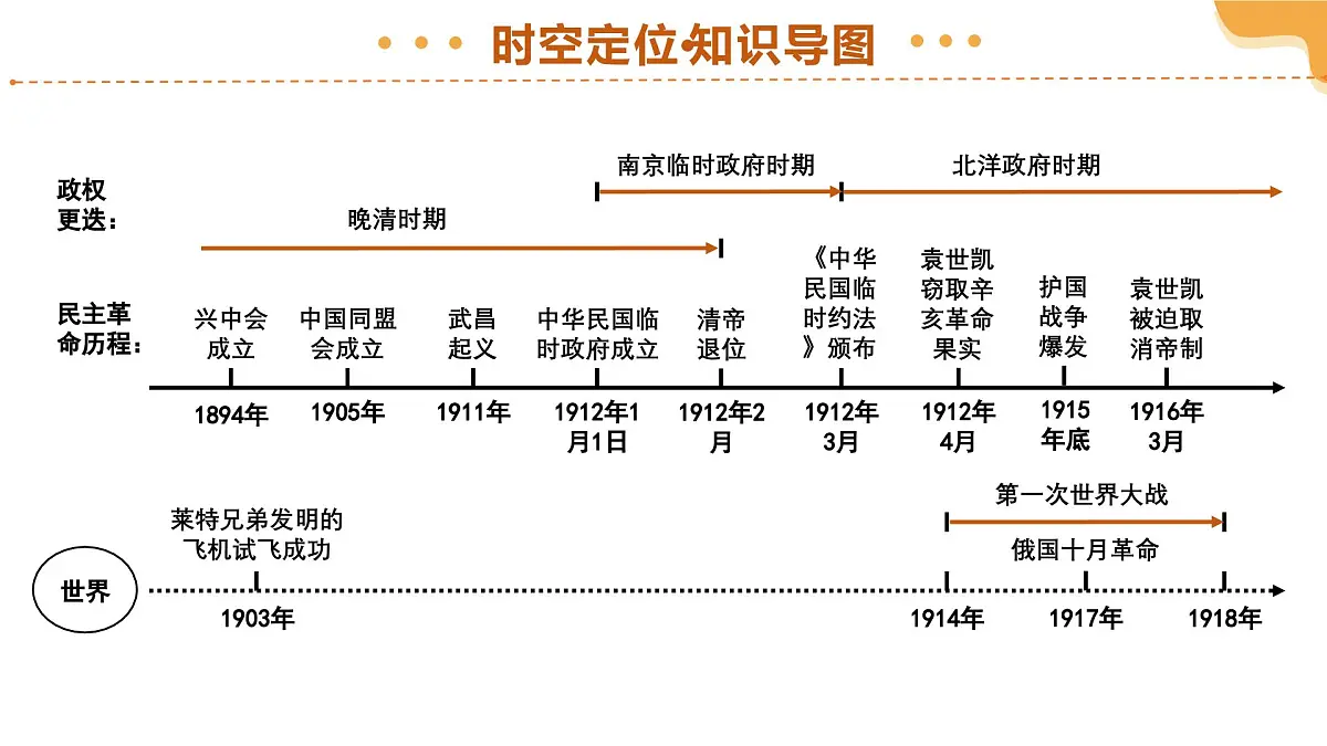 专题10 资产阶级民主革命与中华民国的建立 2025年中考历史一轮复习讲练测（全国通用）课件PPT第4页