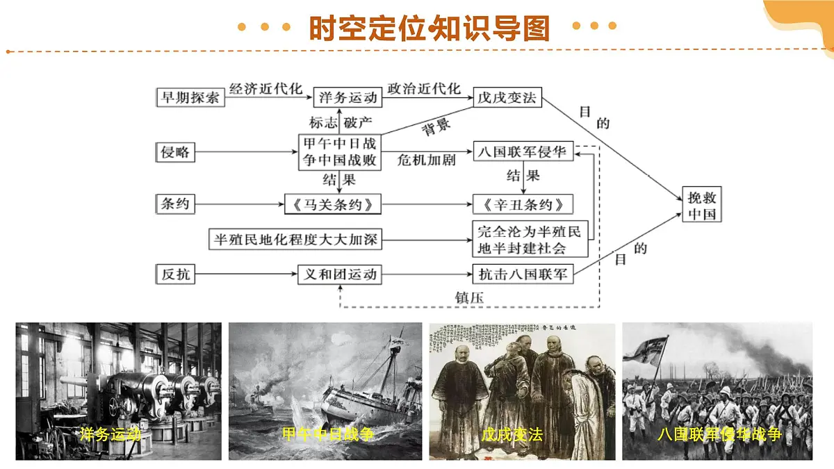 专题09 近代化的早期探索与民族危机的加剧 2025年中考历史一轮复习讲练测（全国通用）课件PPT第6页