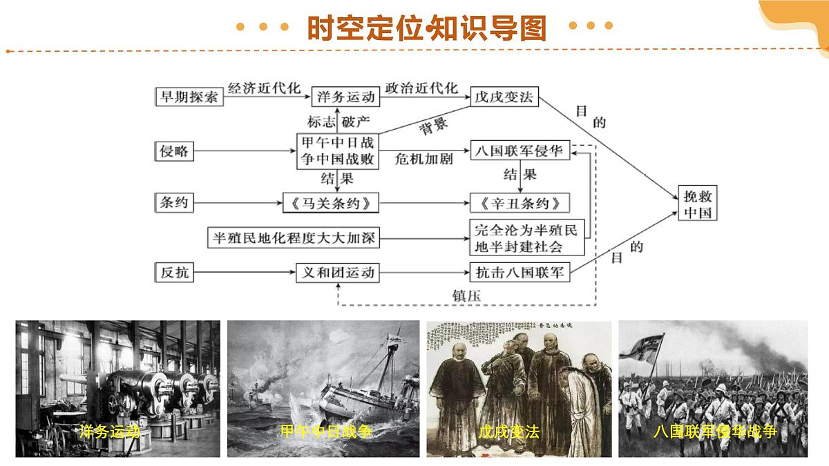 专题09 近代化的早期探索与民族危机的加剧 2025年中考历史一轮复习讲练测（全国通用）课件PPT第6页