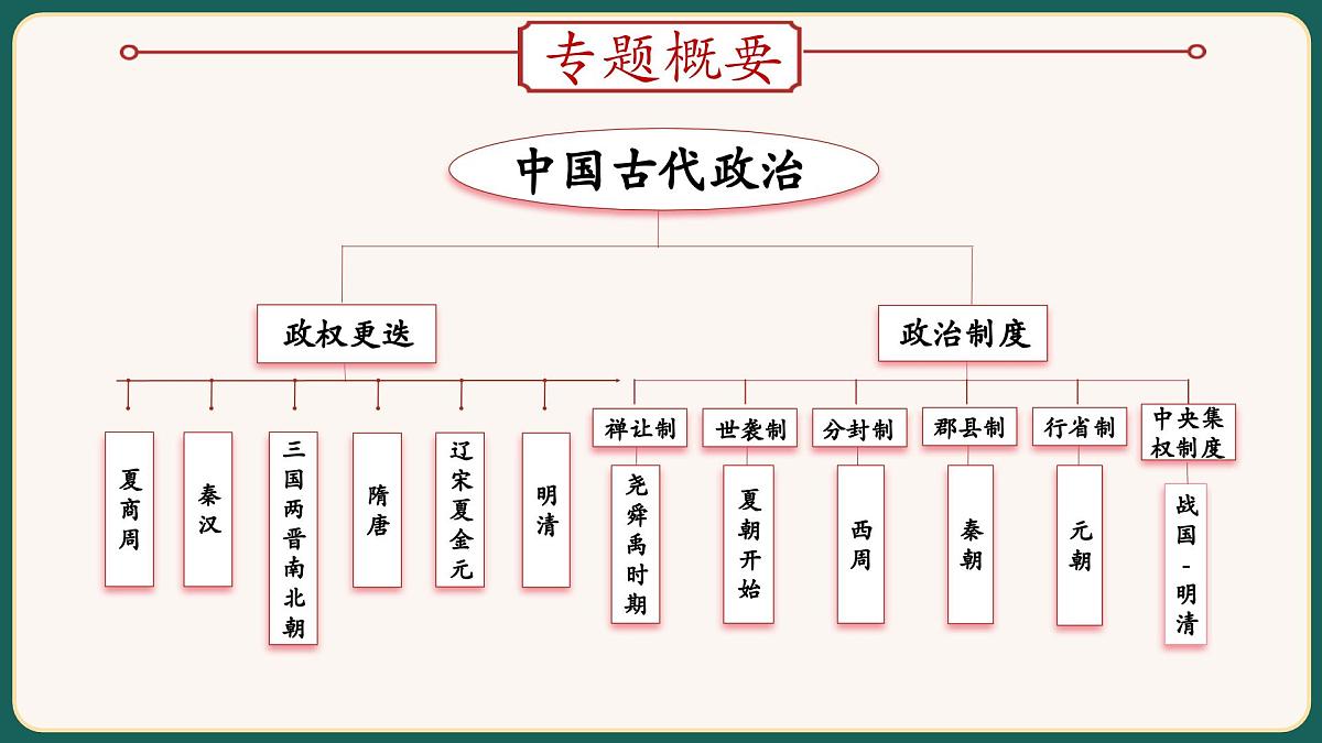 2025届中考历史二轮大专题复习01 中国古代政治（课件）第2页