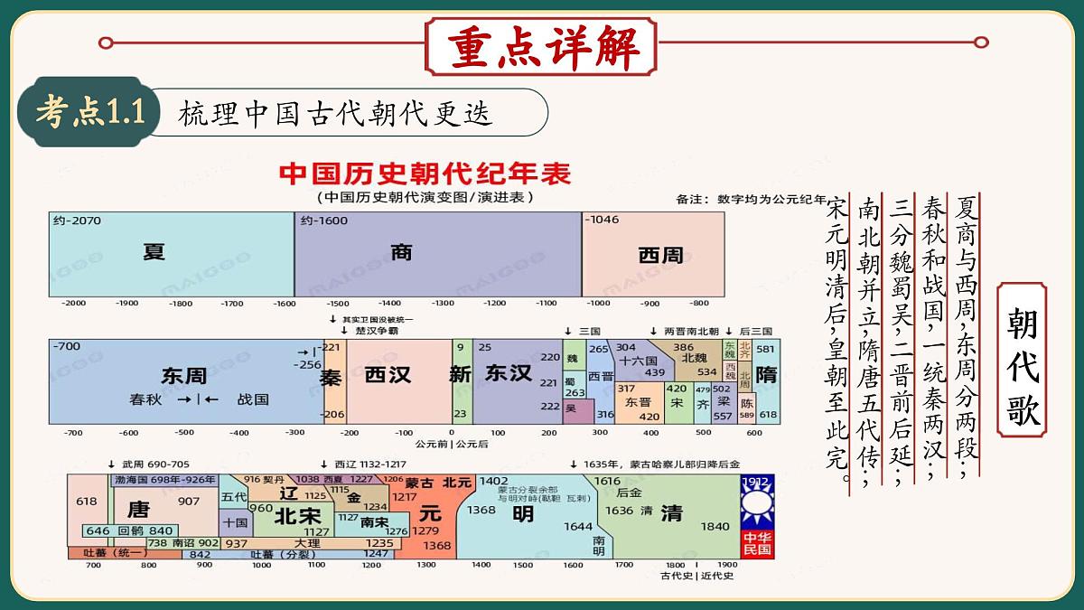 2025届中考历史二轮大专题复习01 中国古代政治（课件）第3页