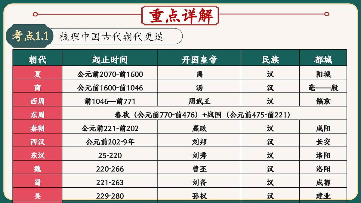 2025届中考历史二轮大专题复习01 中国古代政治（课件）第4页