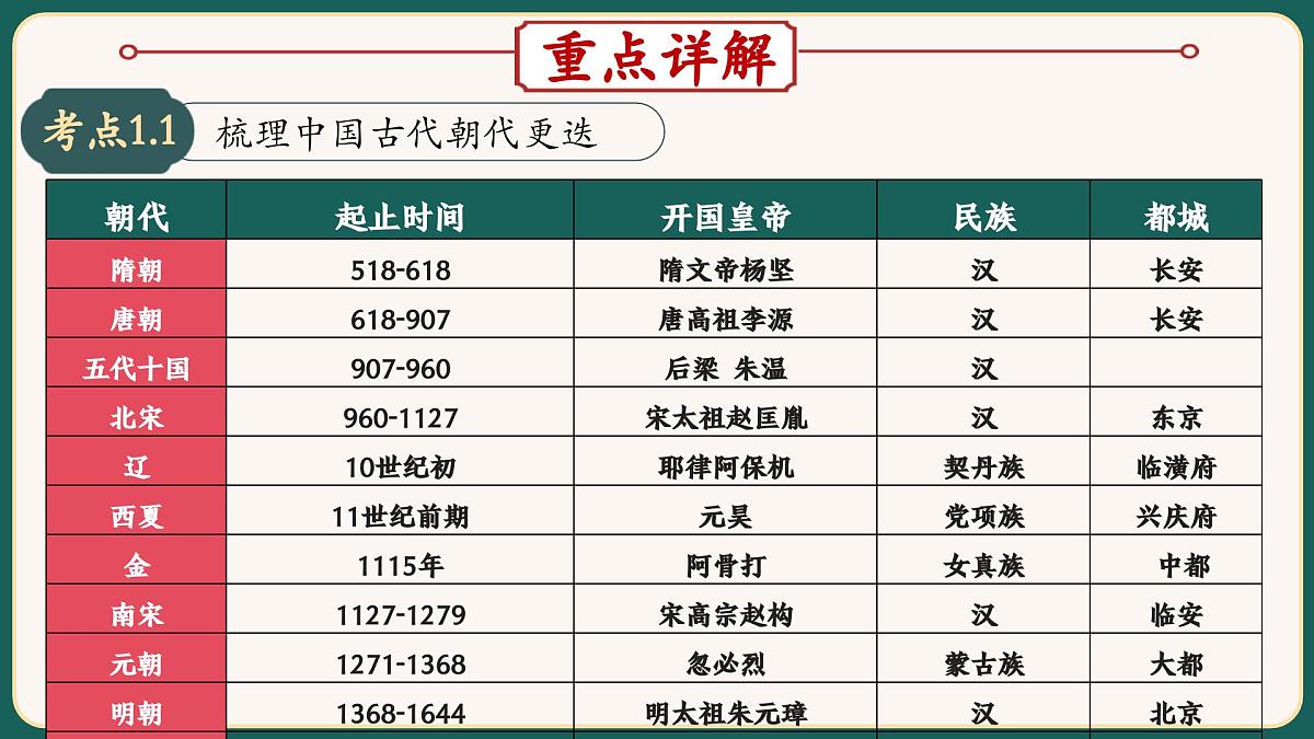 2025届中考历史二轮大专题复习01 中国古代政治（课件）第5页