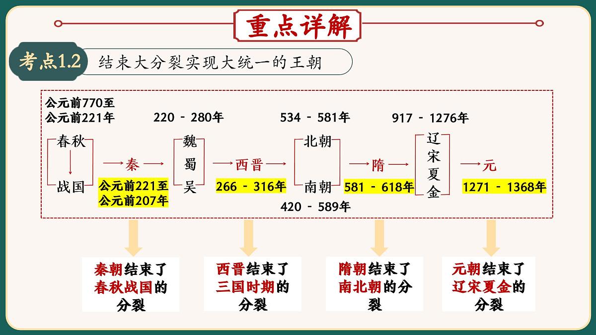 2025届中考历史二轮大专题复习01 中国古代政治（课件）第6页