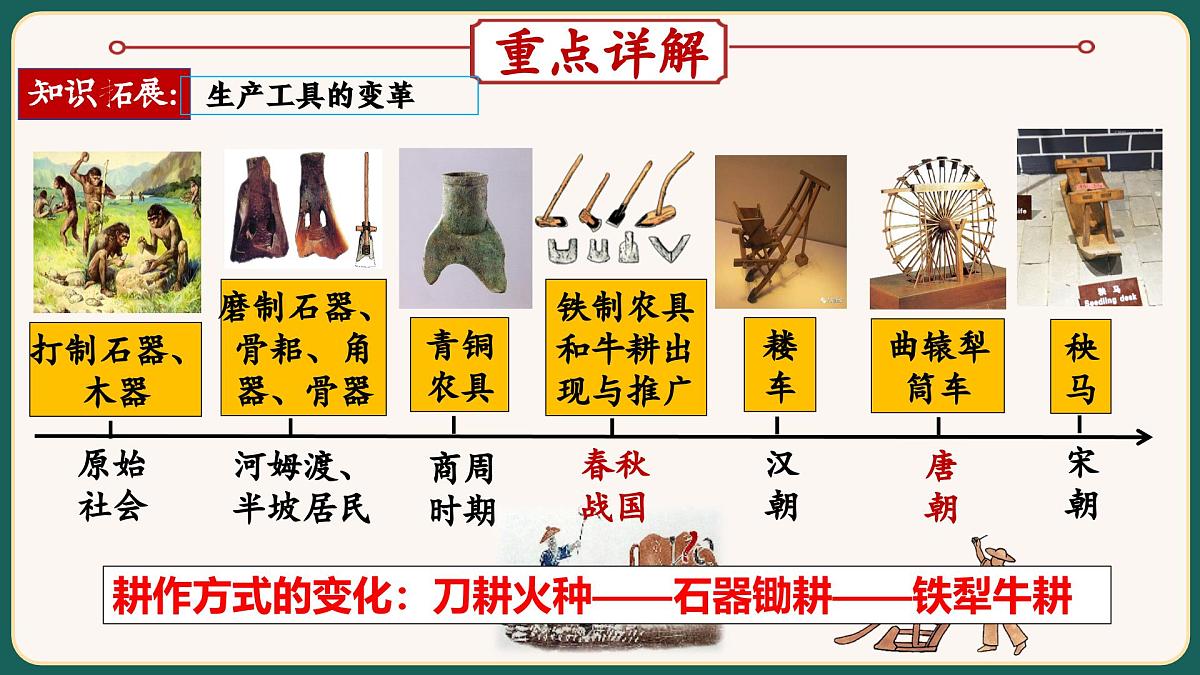 2025届中考历史二轮大专题复习02 中国古代经济（课件）第8页