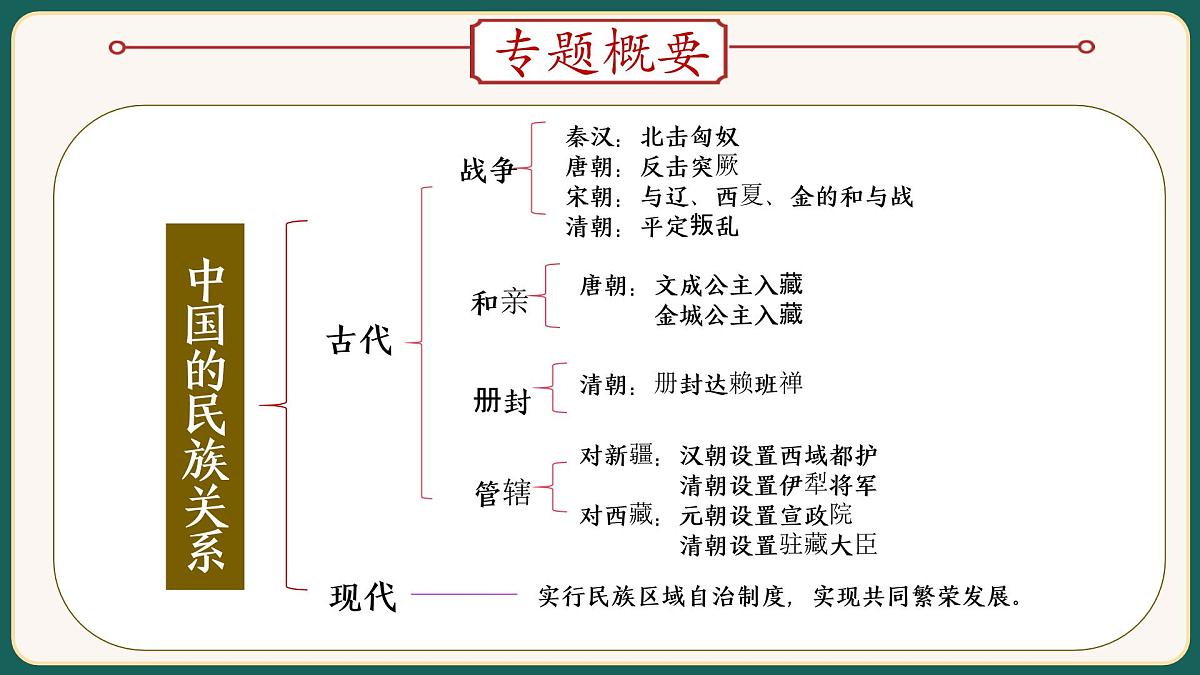 2025届中考历史二轮大专题复习04 中国的民族关系（课件）第2页