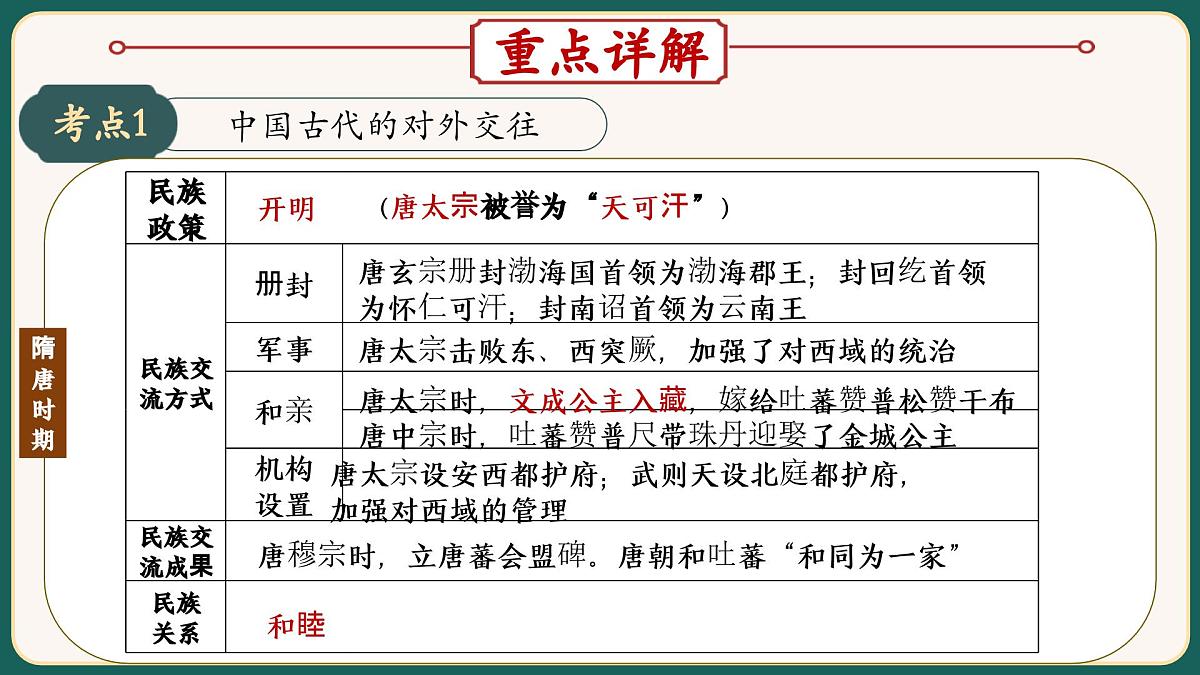 2025届中考历史二轮大专题复习04 中国的民族关系（课件）第6页