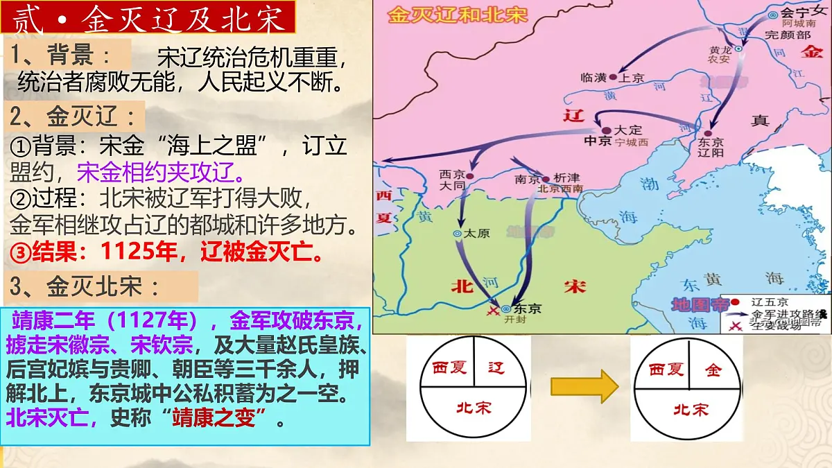 初中 历史 人教版（2024） 七年级下册第10课 金与南宋对峙 课件第6页