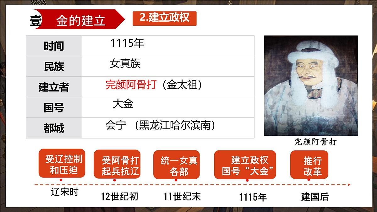 初中 历史 人教版（2024） 七年级下册第10课 金与南宋对峙 课件第5页