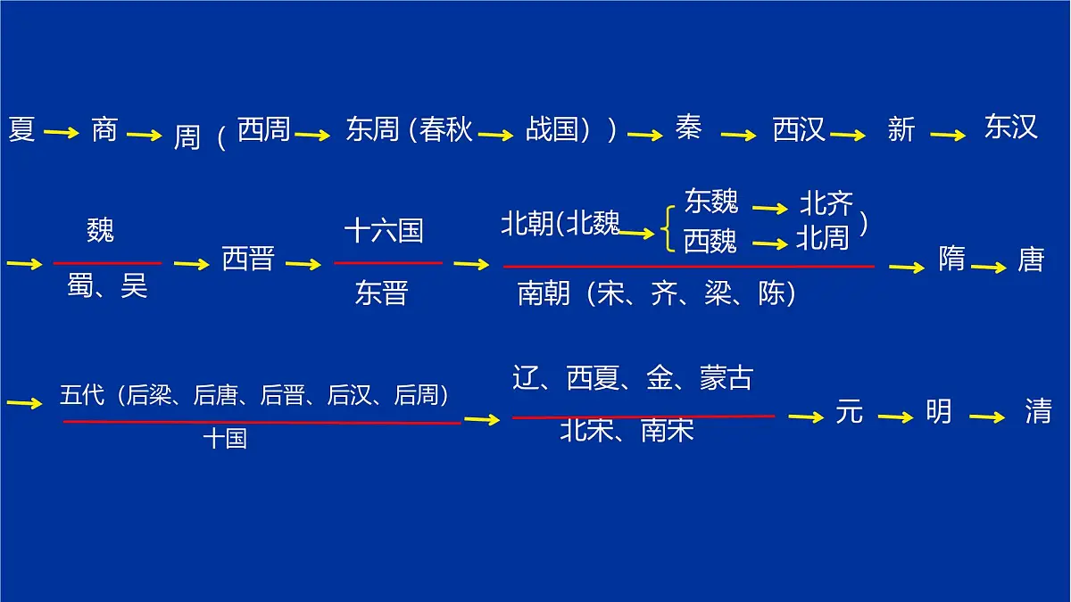 初中 历史 人教版（2024） 七年级下册（2024）第1课 隋朝统一与灭亡 课件第2页