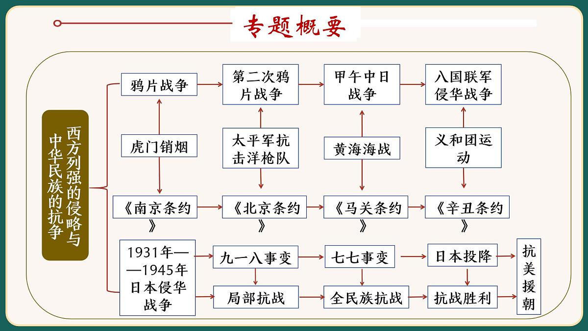 2025届中考历史二轮大专题复习06 西方列强侵略和中华民族的抗争（课件）第2页