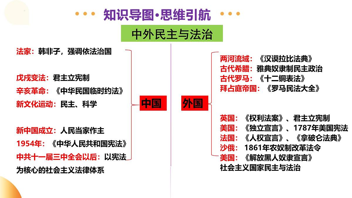 专题09 中外民主与法治（课件）2025年中考历史二轮复习讲练测（安徽专用）第4页