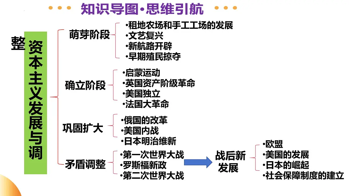 专题10 资本主义的发展与调整（课件）2025年中考历史二轮复习讲练测（安徽专用）第4页