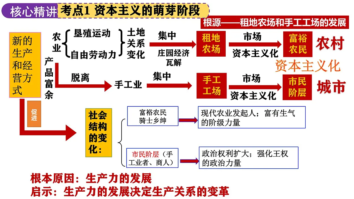 专题10 资本主义的发展与调整（课件）2025年中考历史二轮复习讲练测（安徽专用）第8页