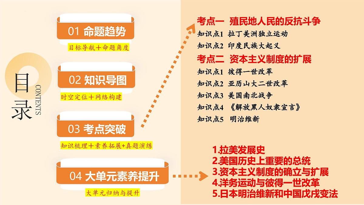 专题23 殖民地人民的反抗与资本主义制度的扩展 2025年中考历史一轮复习讲练测 课件第2页