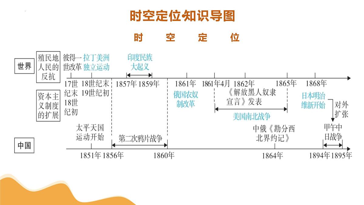 专题23 殖民地人民的反抗与资本主义制度的扩展 2025年中考历史一轮复习讲练测 课件第5页