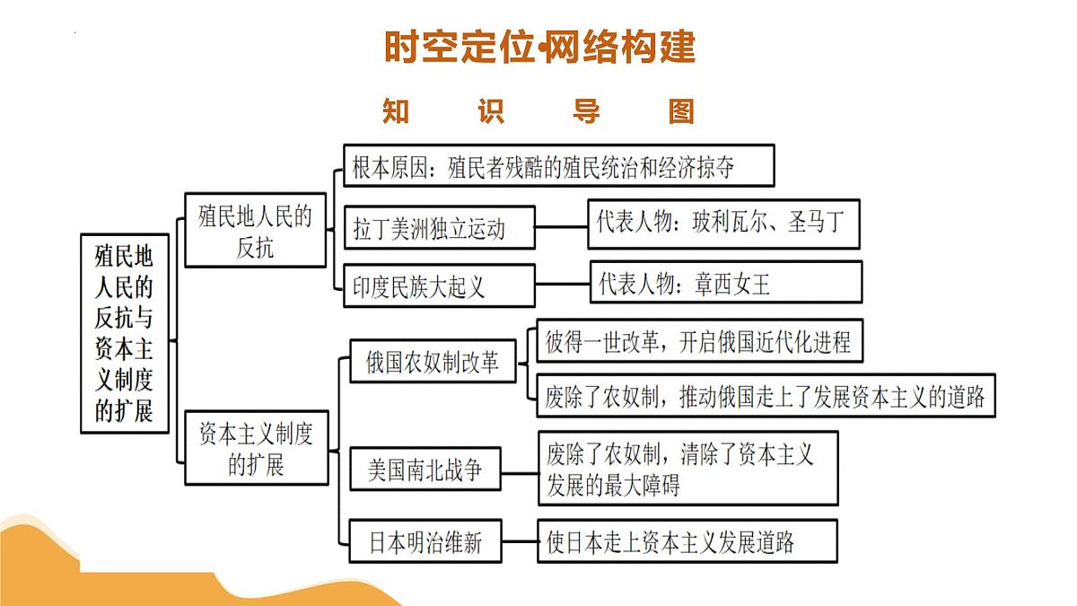 专题23 殖民地人民的反抗与资本主义制度的扩展 2025年中考历史一轮复习讲练测 课件第6页