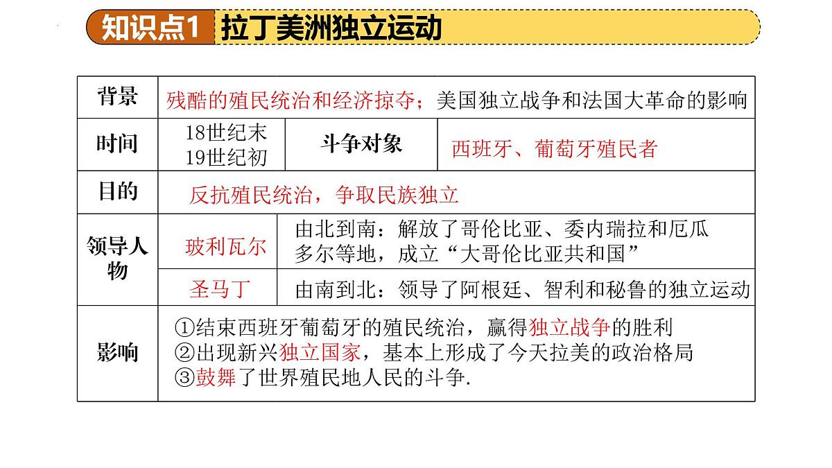 专题23 殖民地人民的反抗与资本主义制度的扩展 2025年中考历史一轮复习讲练测 课件第8页