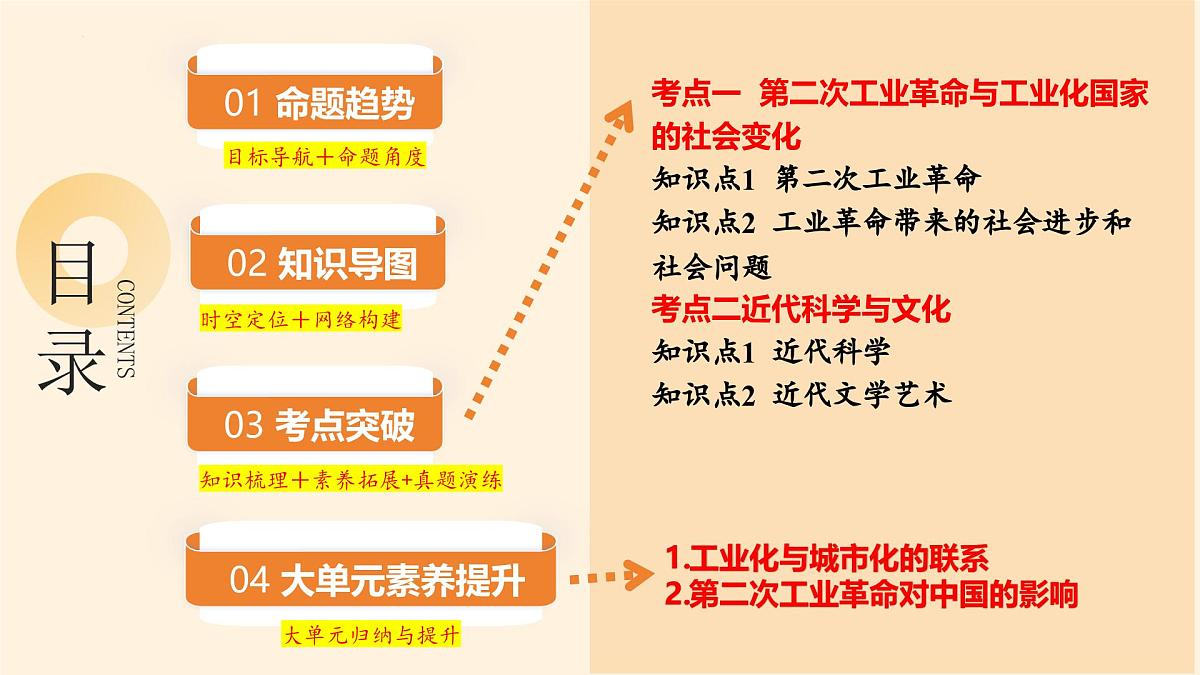 专题24 第二次工业革命和近代科学文化 2025年中考历史一轮复习讲练测 课件第2页