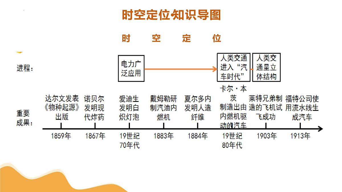 专题24 第二次工业革命和近代科学文化 2025年中考历史一轮复习讲练测 课件第5页