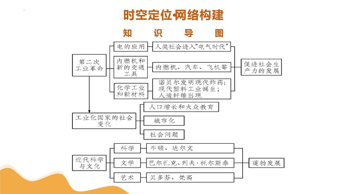 专题24 第二次工业革命和近代科学文化 2025年中考历史一轮复习讲练测 课件第6页