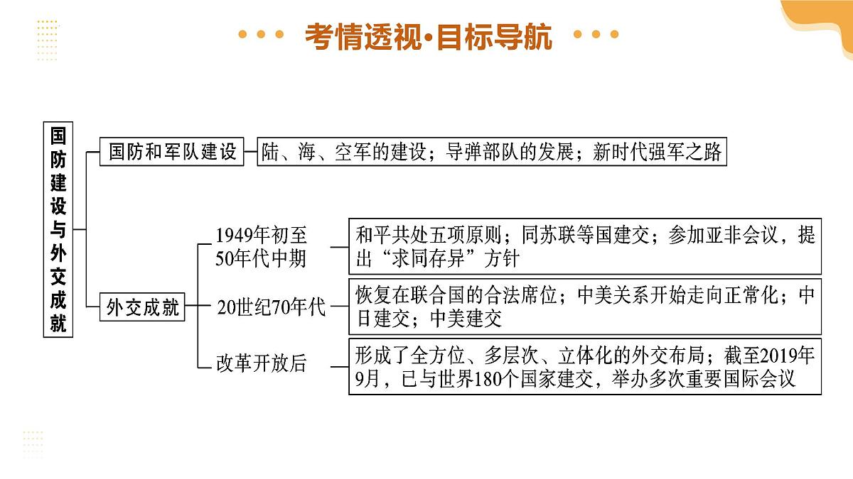 专题20 国防建设与外交成就 2025年中考历史一轮复习讲练测（广东专用） 课件第4页