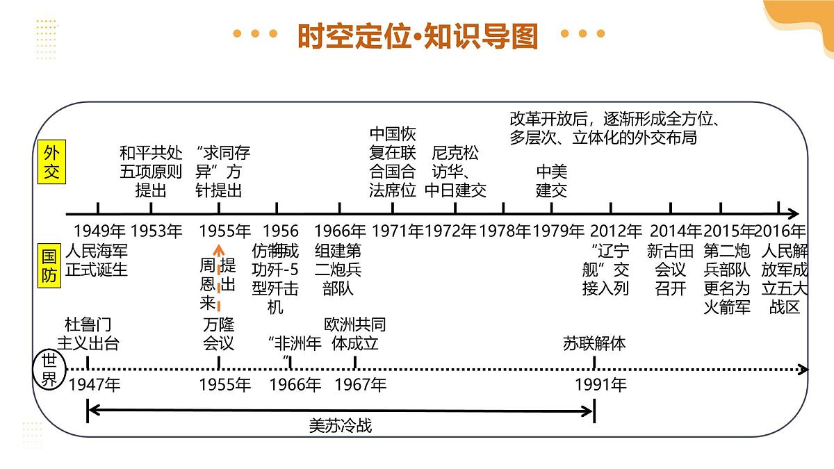 专题20 国防建设与外交成就 2025年中考历史一轮复习讲练测（广东专用） 课件第5页