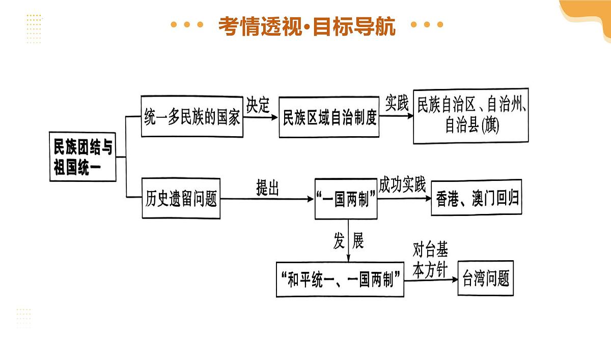 专题19 民族团结与祖国统一 2025年中考历史一轮复习讲练测（广东专用） 课件第4页