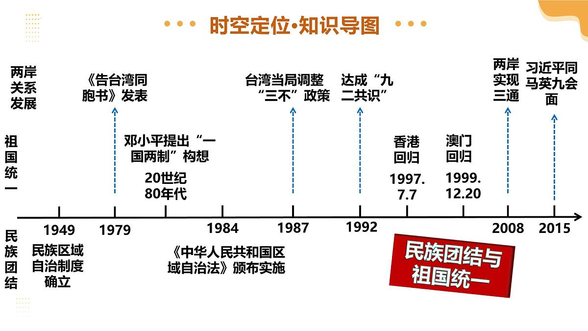 专题19 民族团结与祖国统一 2025年中考历史一轮复习讲练测（广东专用） 课件第5页