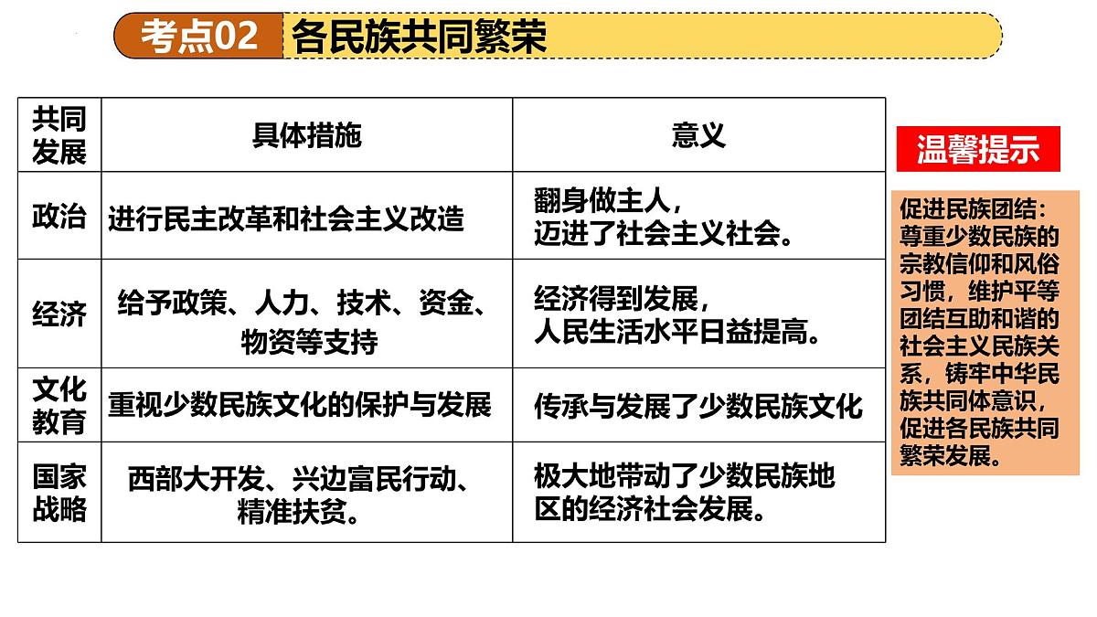 专题19 民族团结与祖国统一 2025年中考历史一轮复习讲练测（广东专用） 课件第8页