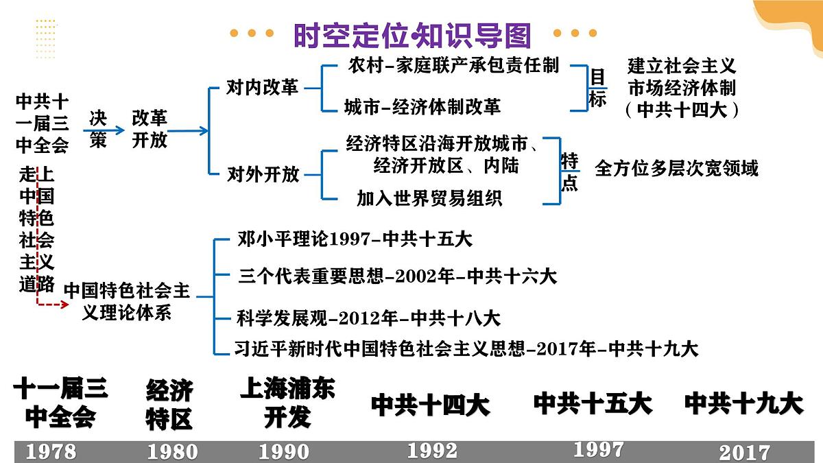 专题18 中国特色的社会主义道路 2025年中考历史一轮复习讲练测（江苏专用） 课件第4页