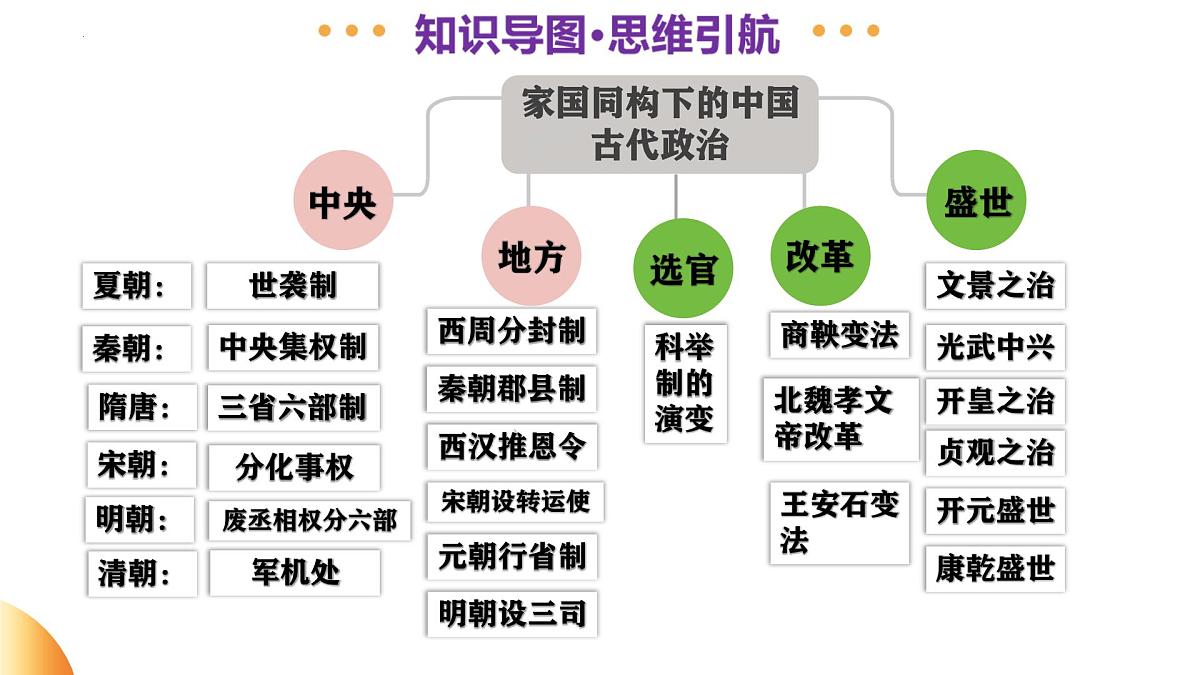 专题01 家国同构下的中国古代政治 2025年中考历史二轮复习讲练测（广东专用）课件第4页