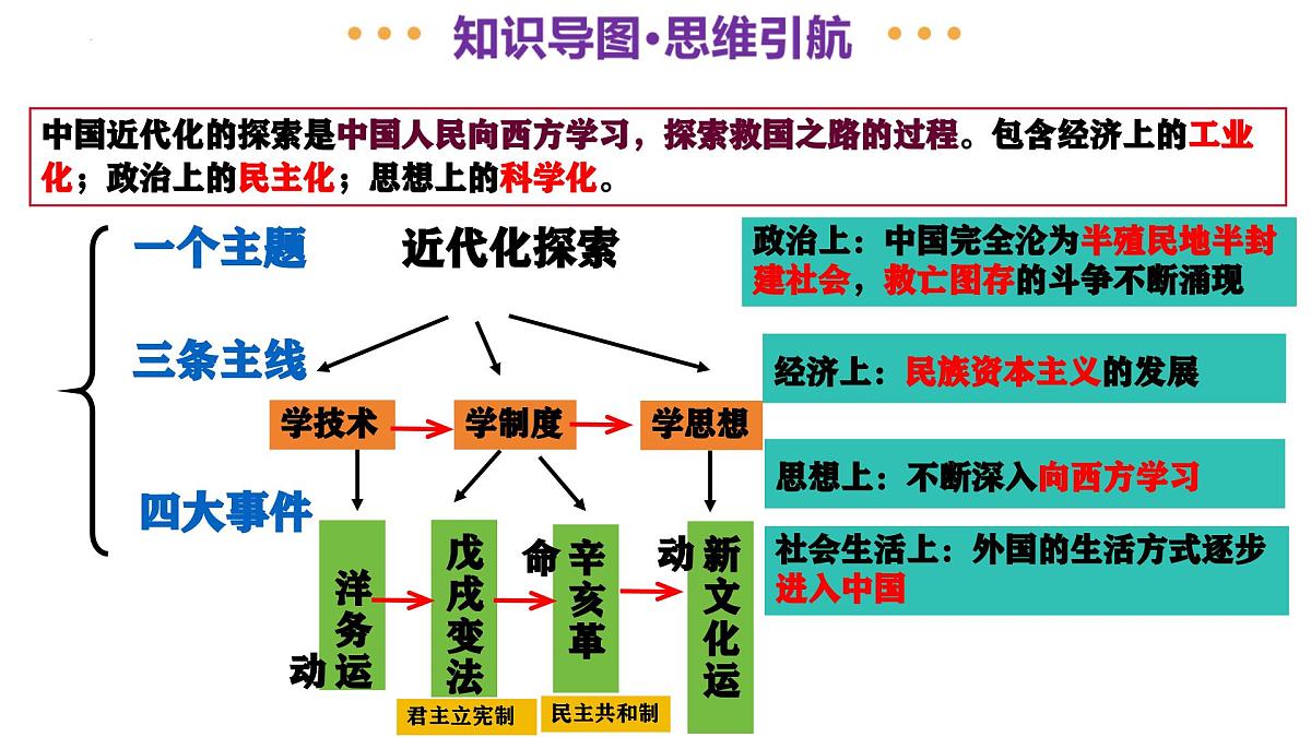 专题07 中国近代化的探索之路 2025年中考历史二轮复习讲练测（浙江专用）课件第4页