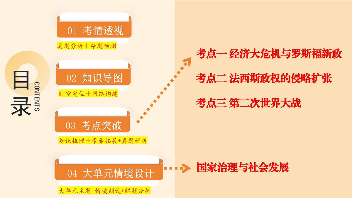 专题30 经济大危机和第二次世界大战 2025年中考历史一轮复习讲练测（浙江专用）课件第2页