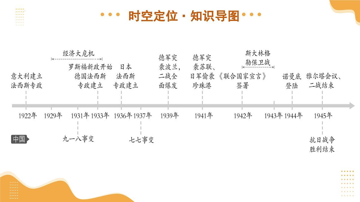 专题30 经济大危机和第二次世界大战 2025年中考历史一轮复习讲练测（浙江专用）课件第5页