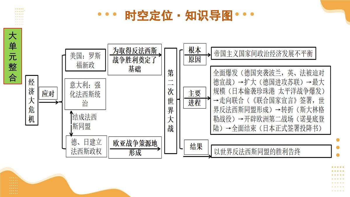 专题30 经济大危机和第二次世界大战 2025年中考历史一轮复习讲练测（浙江专用）课件第7页