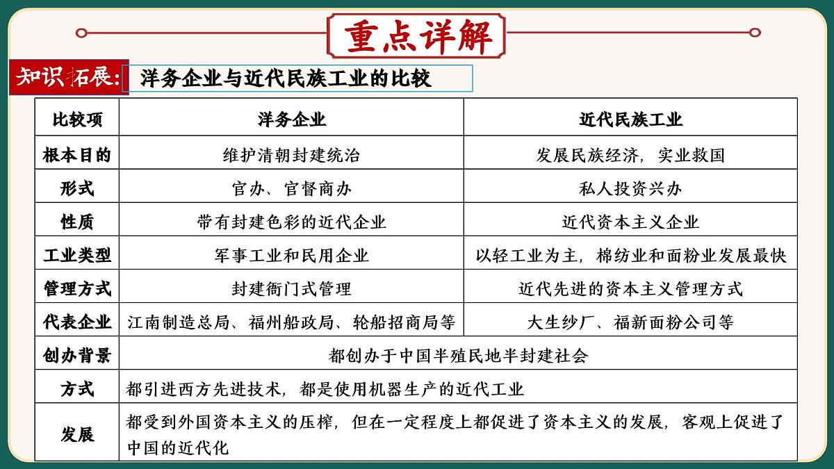 2025届中考历史二轮大专题复习07 中国近代化的探索（课件）第8页