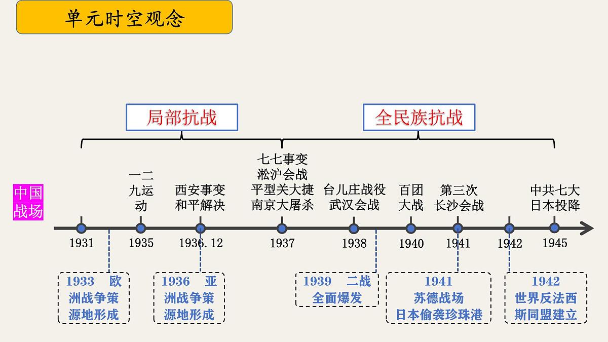 八上第六单元 中华民族的抗日战争（复习课件）-2025年中考历史一轮复习教学课件（统编版）第4页