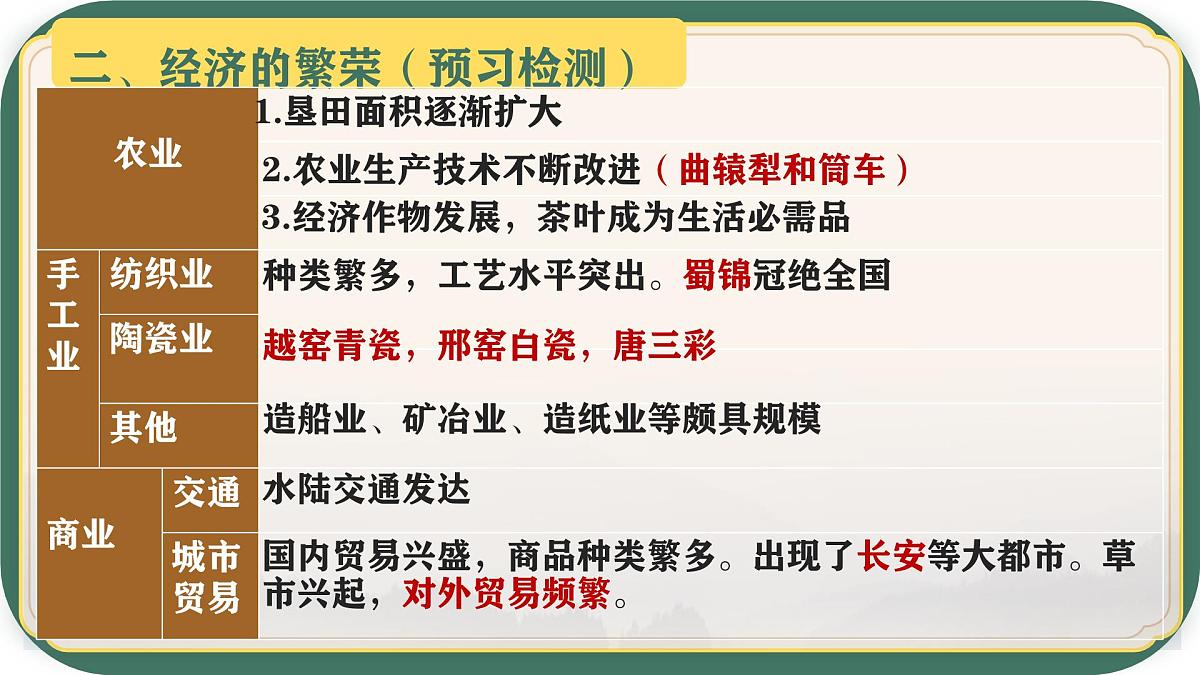 初中  历史  人教版（2024）  七年级下册（2024）第3课 开元盛世 课件第6页