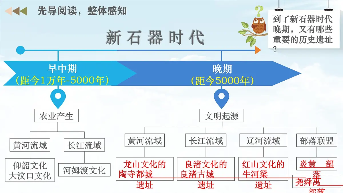 新统编版历史七上 1-3《中华文明的起源与形成》课件第3页