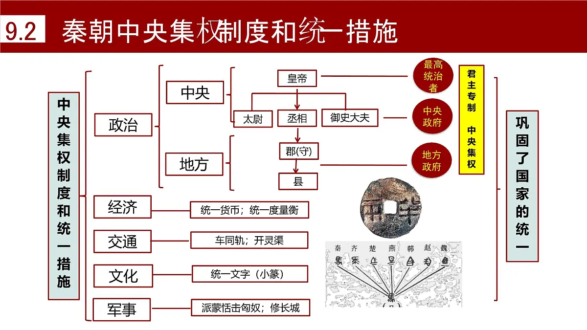 新统编版历史七上 第三单元秦汉时期 复习课件第6页