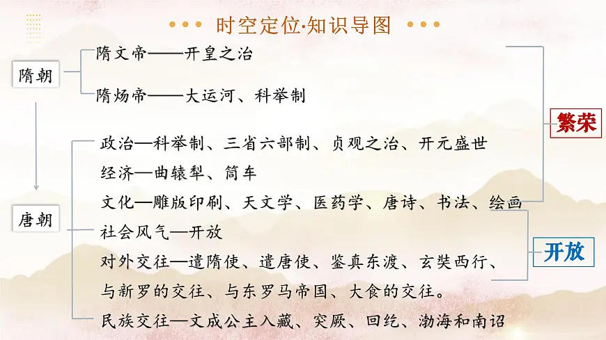 七年级历史下册期中复习知识点梳理（课件） 2025学年七年级历史下册（统编版2024）第2页