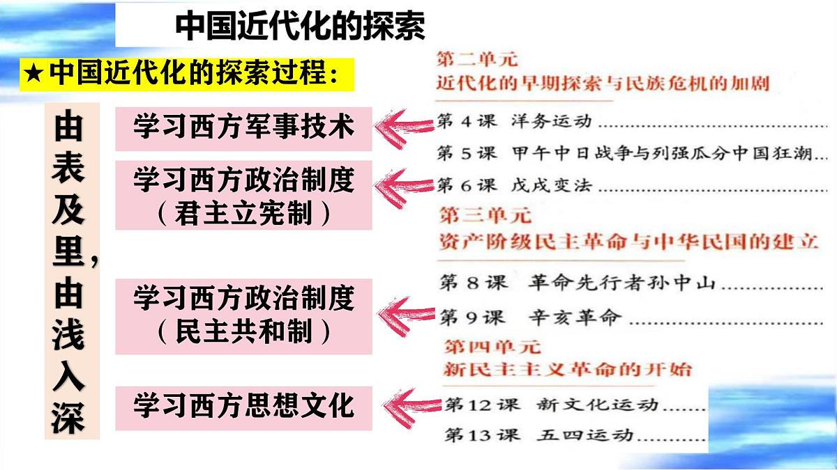 近代化的早期探索与民族危机的加剧 课件 2025年中考历史一轮复习第4页