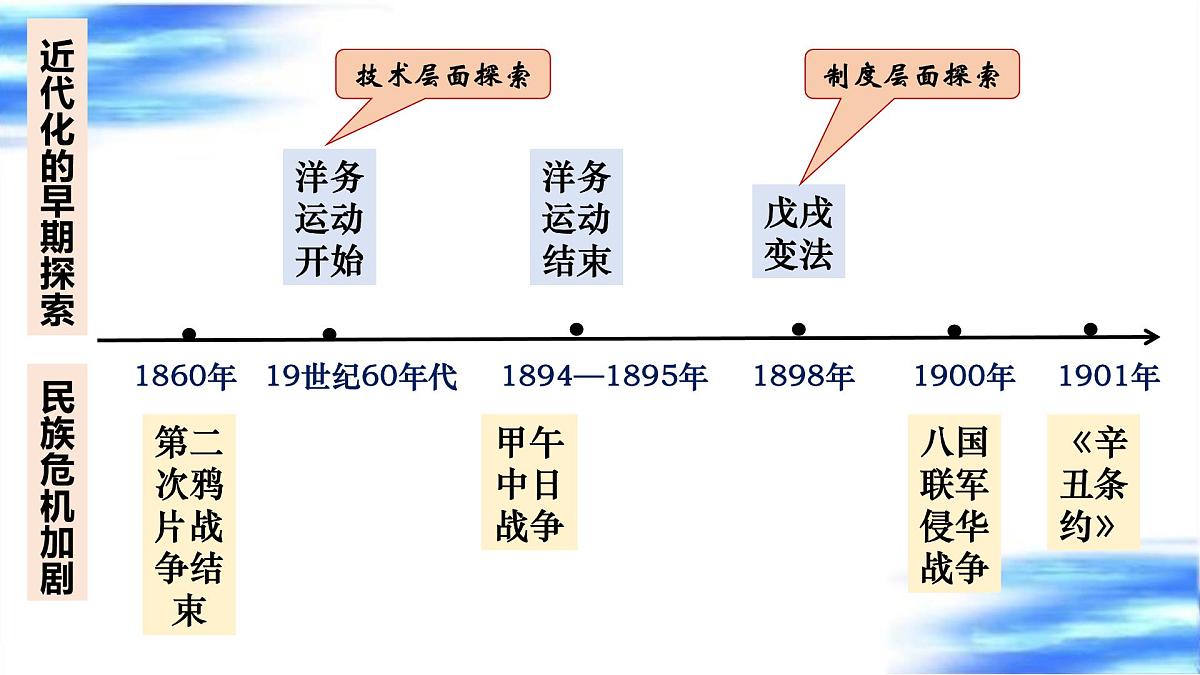近代化的早期探索与民族危机的加剧 课件 2025年中考历史一轮复习第6页