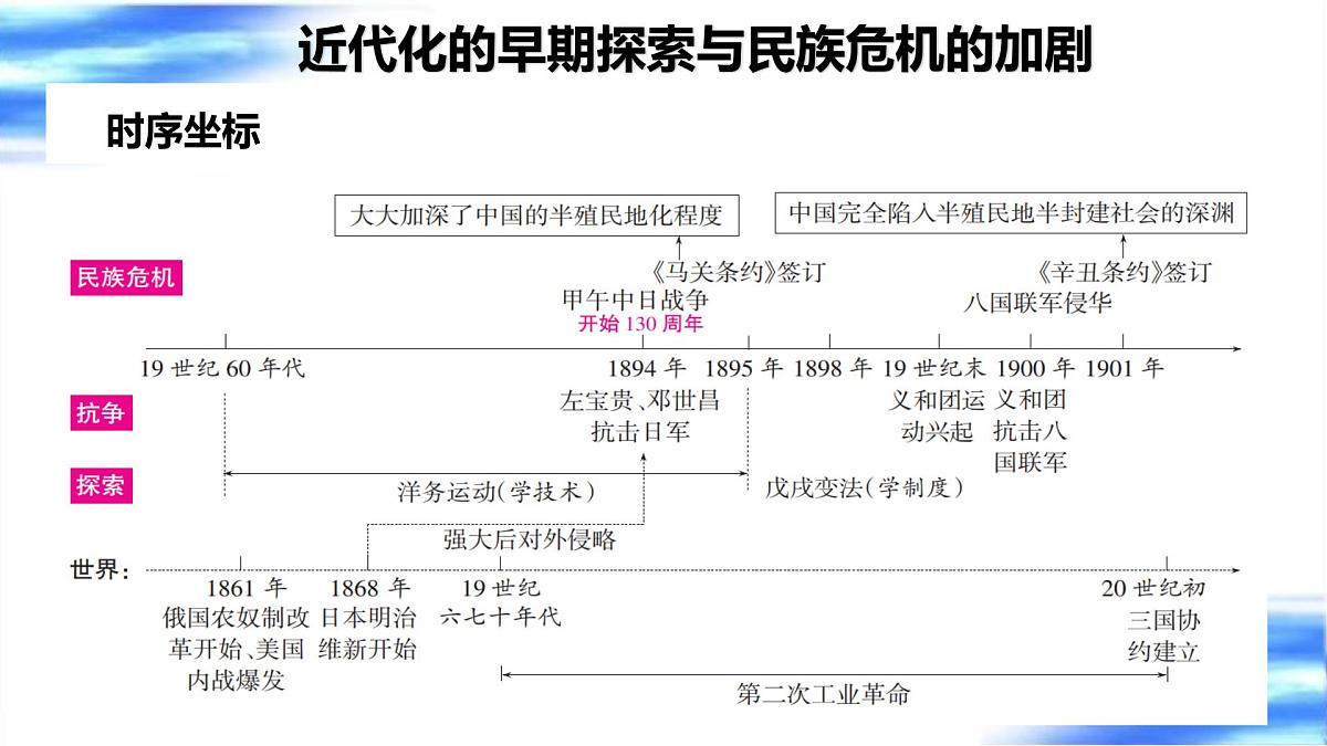 近代化的早期探索与民族危机的加剧 课件 2025年中考历史一轮复习第7页