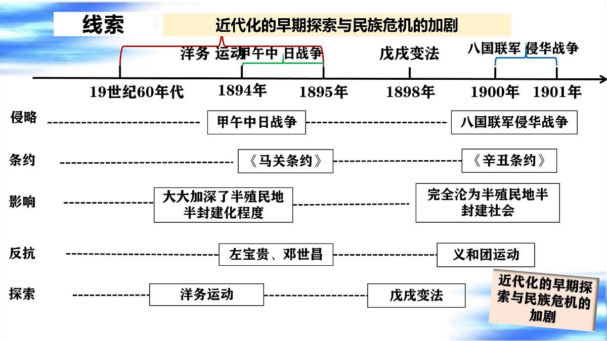 近代化的早期探索与民族危机的加剧 课件 2025年中考历史一轮复习第8页