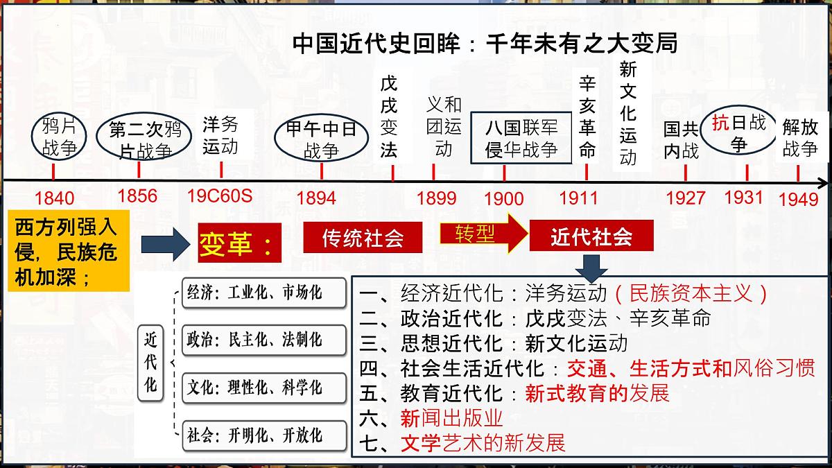 第15讲 近代经济、社会生活与教育文化事业的发展（课件）2025年中考历史一轮复习课件（统编版）第1页