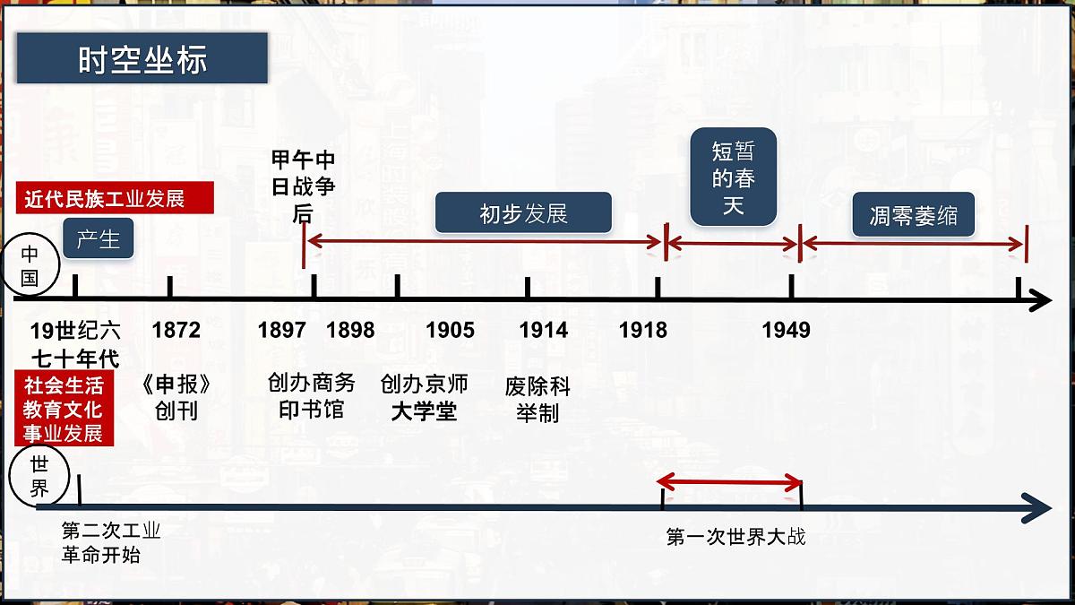第15讲 近代经济、社会生活与教育文化事业的发展（课件）2025年中考历史一轮复习课件（统编版）第4页